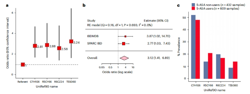 圖4腸道微生物5-ASA滅活乙酰轉(zhuǎn)移酶與5-ASA使用者治療失敗的更大風(fēng)險相關(guān)